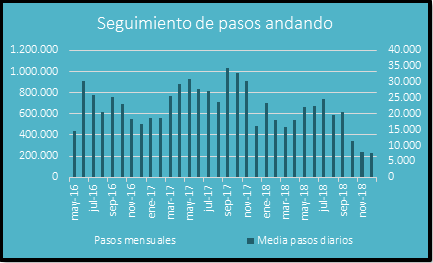 Monitoring of walking steps 2